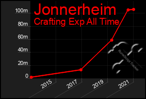 Total Graph of Jonnerheim