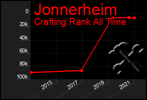 Total Graph of Jonnerheim