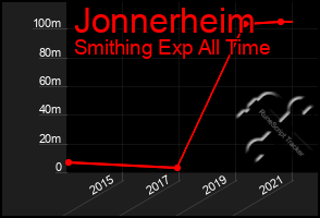 Total Graph of Jonnerheim