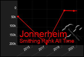 Total Graph of Jonnerheim