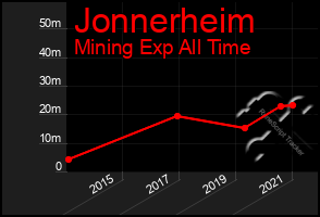 Total Graph of Jonnerheim