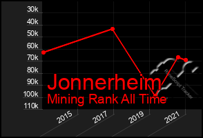 Total Graph of Jonnerheim