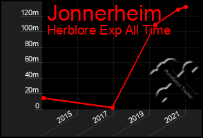 Total Graph of Jonnerheim