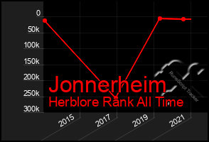 Total Graph of Jonnerheim