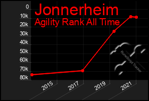 Total Graph of Jonnerheim