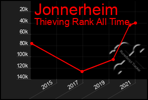 Total Graph of Jonnerheim