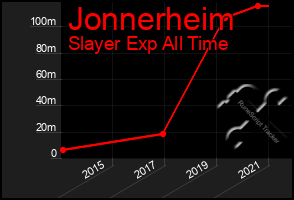 Total Graph of Jonnerheim