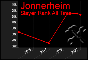 Total Graph of Jonnerheim