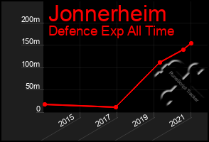 Total Graph of Jonnerheim
