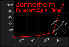 Total Graph of Jonnerheim