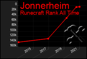 Total Graph of Jonnerheim
