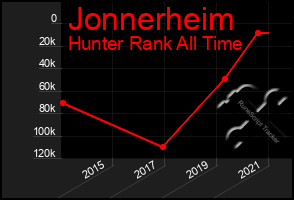 Total Graph of Jonnerheim