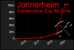Total Graph of Jonnerheim