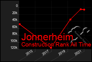 Total Graph of Jonnerheim