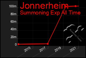 Total Graph of Jonnerheim