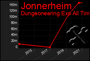 Total Graph of Jonnerheim