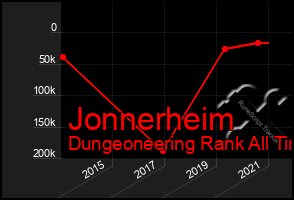 Total Graph of Jonnerheim
