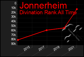 Total Graph of Jonnerheim