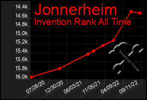 Total Graph of Jonnerheim