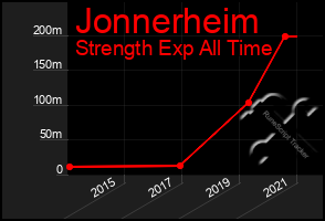 Total Graph of Jonnerheim