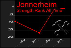 Total Graph of Jonnerheim