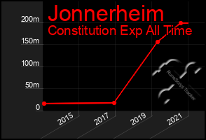 Total Graph of Jonnerheim