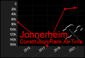 Total Graph of Jonnerheim