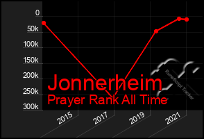 Total Graph of Jonnerheim