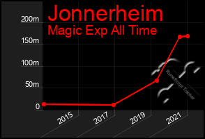 Total Graph of Jonnerheim