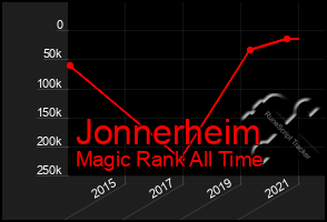 Total Graph of Jonnerheim