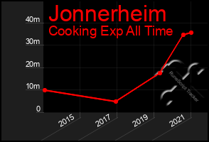Total Graph of Jonnerheim