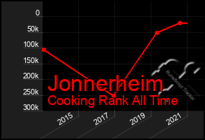 Total Graph of Jonnerheim