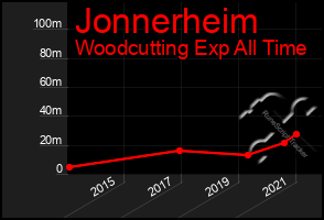 Total Graph of Jonnerheim