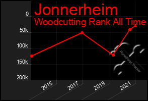 Total Graph of Jonnerheim