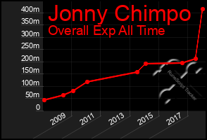 Total Graph of Jonny Chimpo