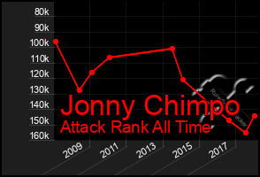 Total Graph of Jonny Chimpo