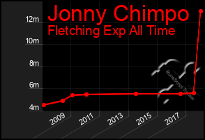 Total Graph of Jonny Chimpo