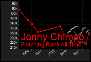 Total Graph of Jonny Chimpo