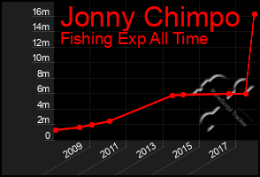 Total Graph of Jonny Chimpo