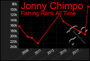 Total Graph of Jonny Chimpo