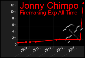 Total Graph of Jonny Chimpo