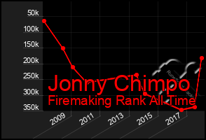 Total Graph of Jonny Chimpo