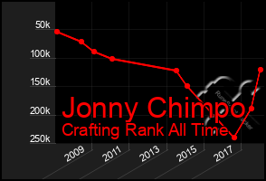 Total Graph of Jonny Chimpo