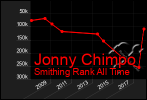 Total Graph of Jonny Chimpo