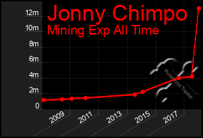 Total Graph of Jonny Chimpo