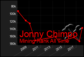 Total Graph of Jonny Chimpo