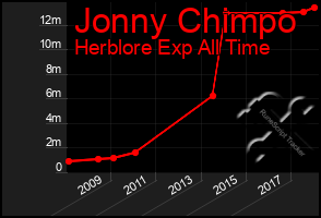 Total Graph of Jonny Chimpo