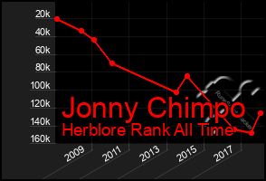 Total Graph of Jonny Chimpo