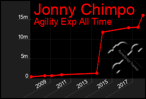 Total Graph of Jonny Chimpo