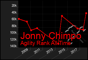 Total Graph of Jonny Chimpo